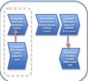 Gambar 12. Proses Asessment pada Evaluasi  Perkembangan KMSPM 