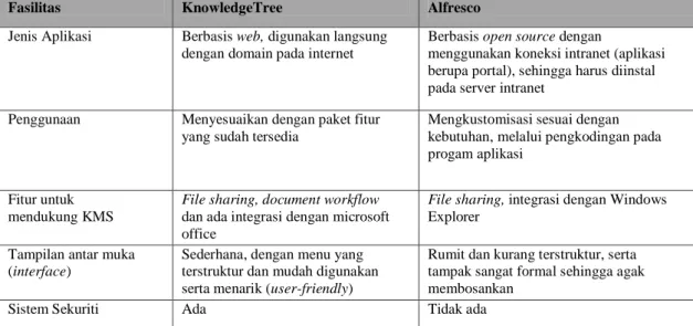 Tabel 2. Perbandingan Tool KnowledgeTree dengan Alfresco 