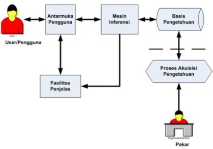 Gambar 2.2. Komponen Sistem Pakar 