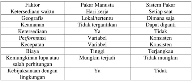 Tabel 2.1. Perbandingan Pakar dengan Sistem Pakar 