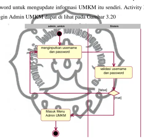 Gambar 3.12 Activity Diagram Admin UMKM Login 