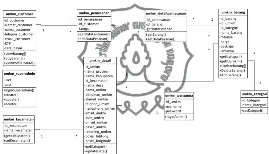 Gambar 3.3 Class Diagram