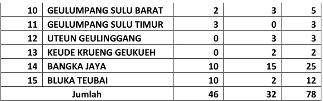 Tabel 4.b.3   Tabel Sumber Penghasilan Utama Sebagian Besar Penduduk  Menurut Gampong di Kecamatan Dewantara Tahun 2011 