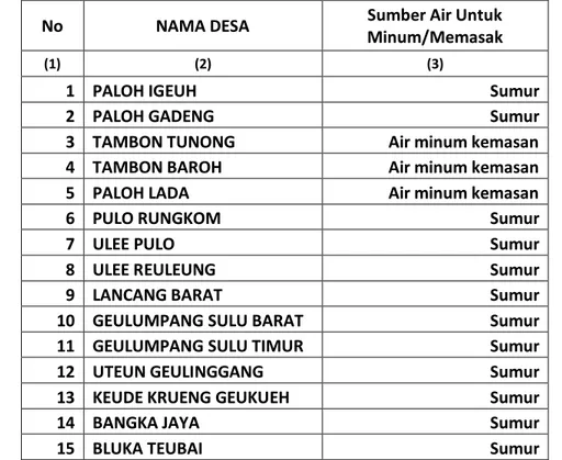 Tabel 4.d.1  Tabel  Sumber  Air  untuk  Minum/Memasak  Menurut  Gampong  di  Kecamatan Dewantara Tahun 2010 / 2011 