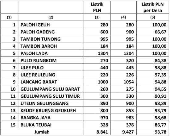 Tabel 4.d.3   Tabel  Jumlah  Mesjid  dan  Meunasah  Menurut  Gampong  di  Kecamatan DewantaraTahun 2010 / 2011 