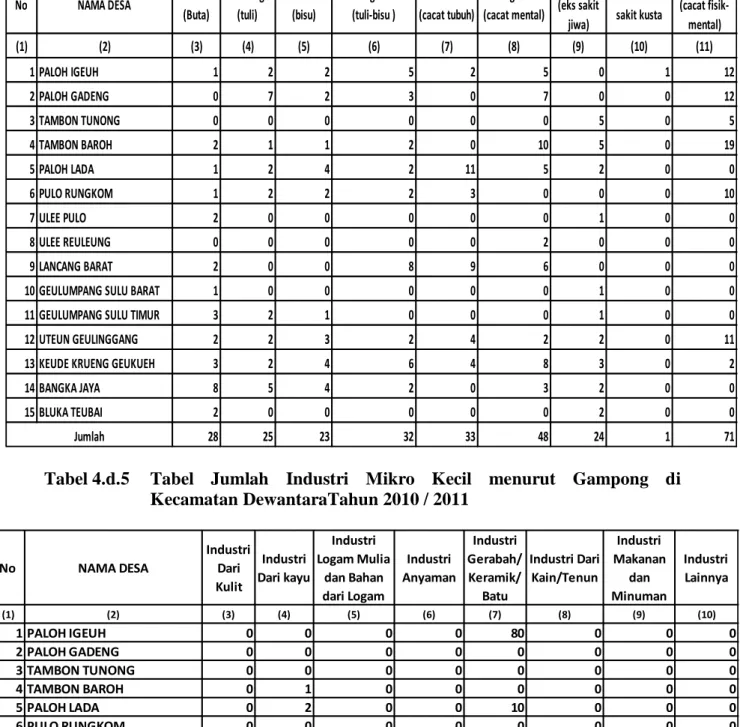Tabel 4.d.6   Tabel  Jumlah  Toko/Warung  Kelontong  menurut  Gampong  di  Kecamatan Dewantara Tahun 2010 / 2011 