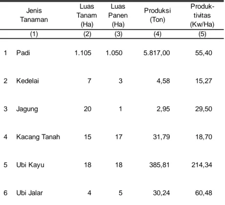 Tabel 4.e.4  Komposisi  Tanaman,  Produksi  dan  ProduktivitasTanaman  Perkebunan Rakyat di Kecamatan Dewantara 2011  