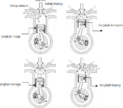 Gambar 2.1 Dasar Kerja Mesin Diesel (Sunyoto, 2008: 235) 