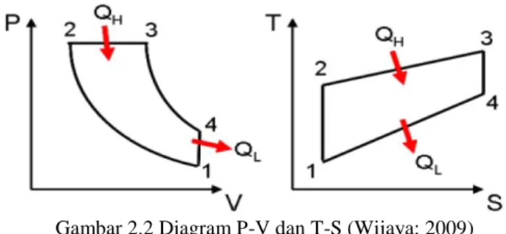 Gambar 2.2 Diagram P-V dan T-S (Wijaya: 2009) 