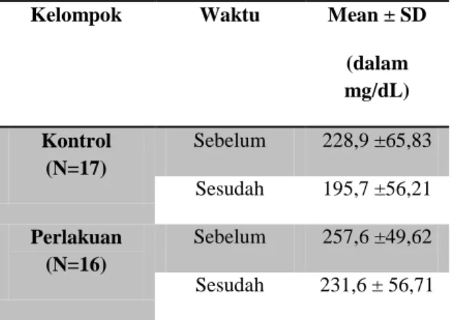 Tabel  2.  Nilai  glukosa  darah  puasa  (mg/dL)  pada  kelompok  kontrol  dan  kelompok perlakuan