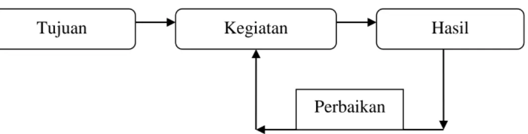 Gambar 1 :  Bagan adaptive learning. (Sumber: Gilbert, JB. Probst, hal.33) Kegiatan 
