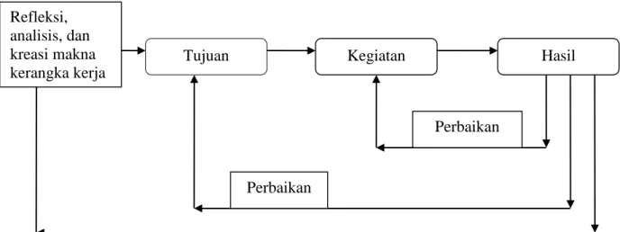 Gambar 3 :  Bagan process learning . (Sumber: Gilbert, JB.Probst,hal. 36)