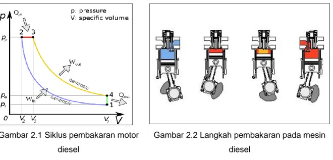 Gambar 2.1 Siklus pembakaran motor  diesel 