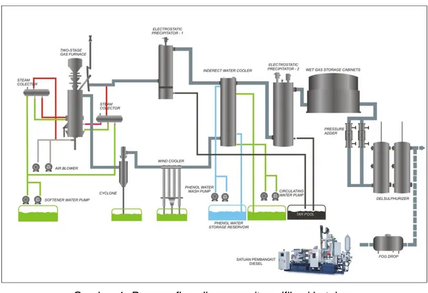 Gambar 4. Process flow diagram unit gasifikasi batubara 