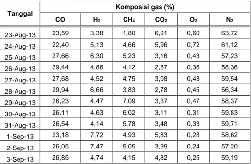 Tabel 5.4. Hasil analisa gas pada ujicoba tahap-2 