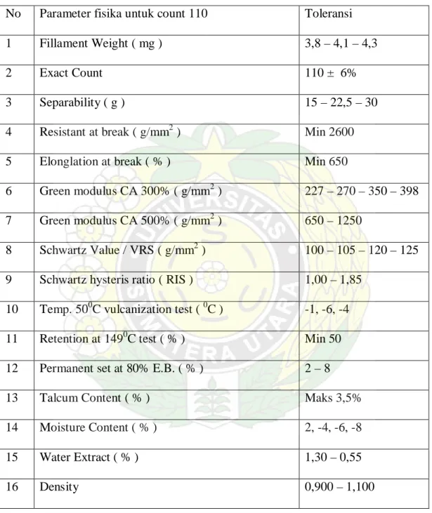 Tabel 2. Parameter Sifat-sifat fisika di Lab. Fisika (Standart Pabrik)  No  Parameter fisika untuk count 110  Toleransi 