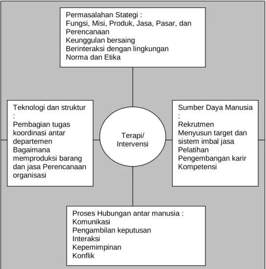 Gambar 4. Pengelompokan  Permasalahan. 