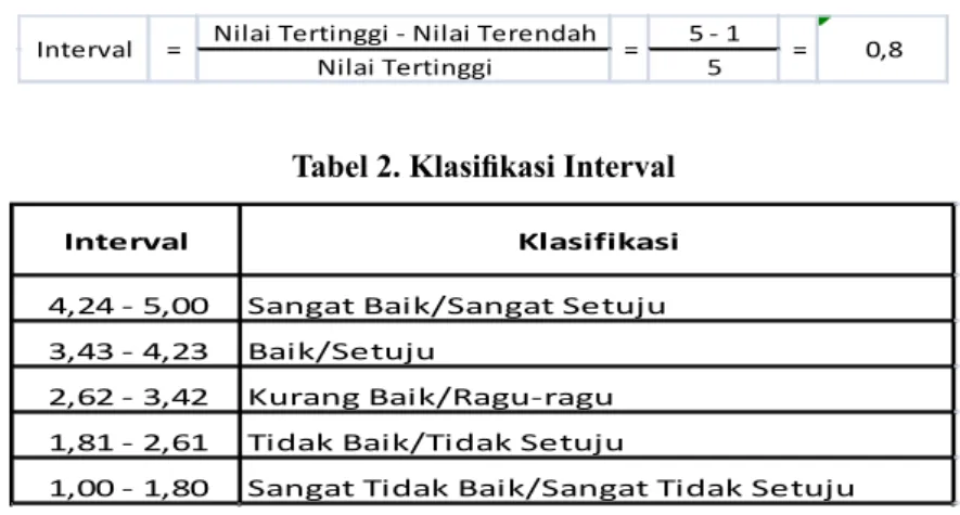 Tabel 2. Klasifikasi Interval