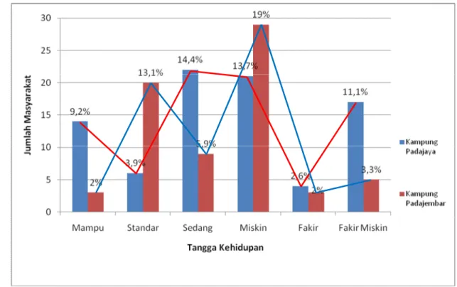 Gambar 9. Grafik Keluarga Miskin Kampung Padajaya dan Kampung Padajembar 
