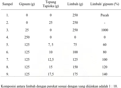 Tabel 3.1 Variasi Komposisi Perbandingan Antara Limbah, Perekat                        (Tepung Tapioka) dan Tepung Gipsum 