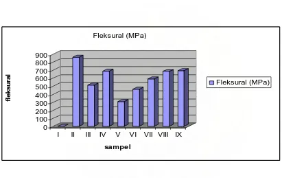 Gambar 4.2  Grafik hubungan antara komposisi sampel                                      dengan fleksural  