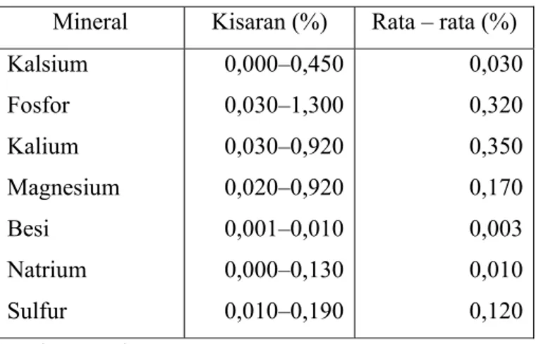 Tabel 4. Jumlah mineral pada biji jagung 