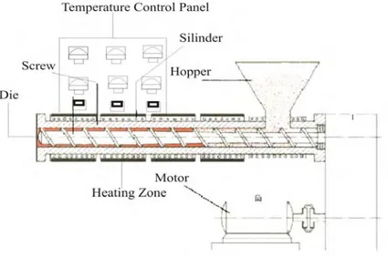 Gambar 4. Bagian-Bagian Penting Alat Ekstruder Tunggal    