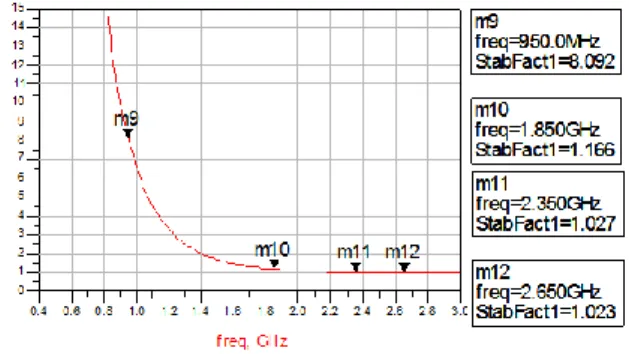 Gambar 8. Hasil S 11  dan S 21  Multiband Power  Amplifier Class-E dengan driver amplifier  Nilai  Gain  pada  masing-masing  frekuensi  telah  mencukupi spesifikasi yang diharapkan, yaitu minimal  nilai  &gt;  15  dB  pada  frekuensi  kerjanya.Untuk  dapa