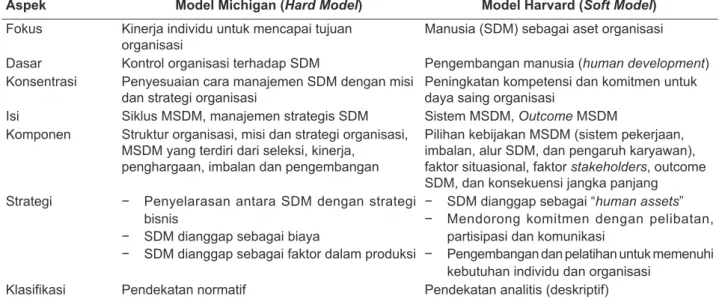 Tabel 3.	 Perbandingan	Model	Michigan	dan	Model	Harvard	dalam	MSDM	(Dimodifikasi	dari	Masdar,	Asmorowati	