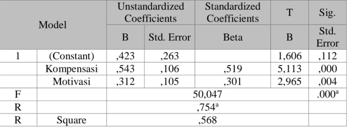 Tabel 3.  Coefficients (a)  Model  Unstandardized Coefficients  Standardized Coefficients  T  Sig