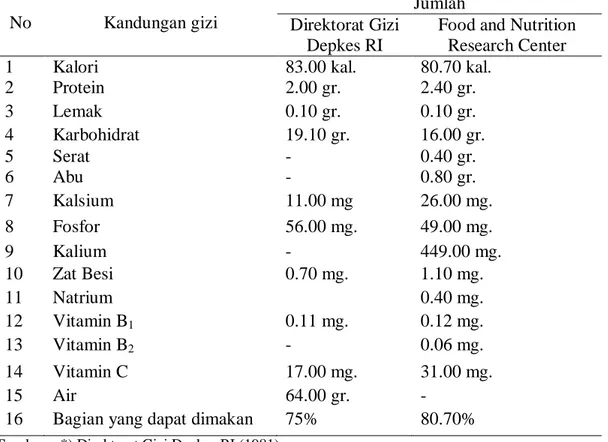 Tabel 1. Kandungan gizi kentang dalam 100 gram bahan  No  Kandungan gizi 