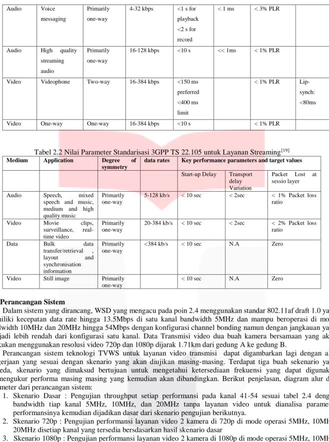 Tabel 2.2 Nilai Parameter Standarisasi 3GPP TS 22.105 untuk Layanan Streaming [19]
