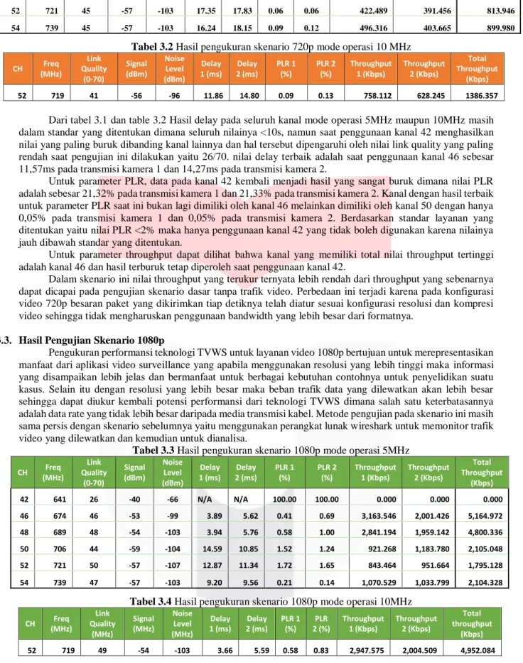 Tabel 3.2 Hasil pengukuran skenario 720p mode operasi 10 MHz 