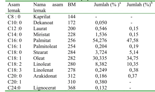Tabel 2  Komposisi asam lemak DALMS yang digunakan sebagai substrat                  esterifikasi enzimatis dari beberapa peneliti 