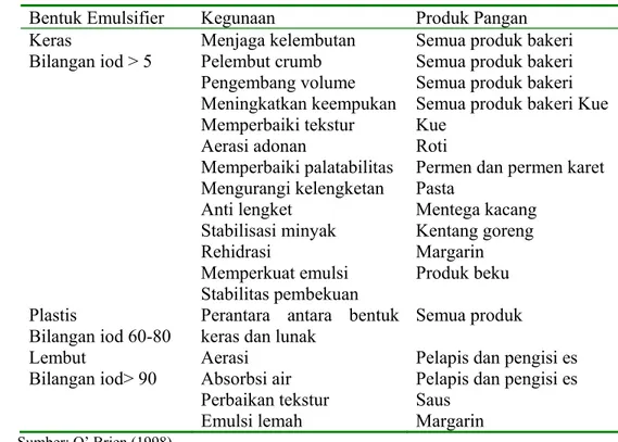Tabel 4  Kegunaan emulsifier M-DAG pada produk pangan 