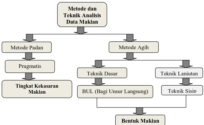 Gambar IV: Bagan metode dan teknik analisis data makian Diolah dari: Sudaryanto (1993)