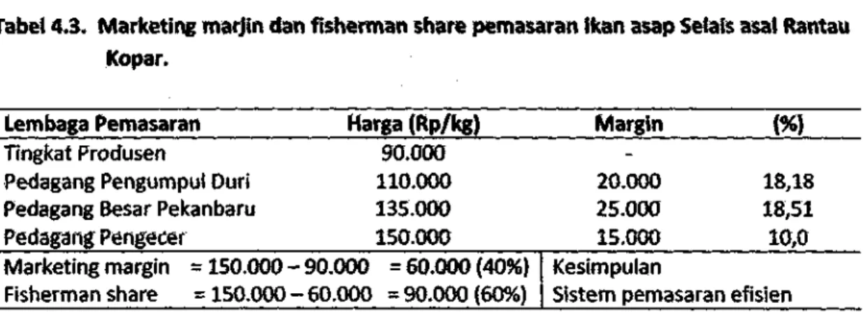 Tabel 4.3. Marketing marjin dan fisherman share pemasaran ifcan asap Selais asaf Rantau Kopar.