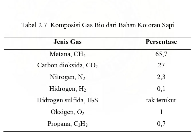 Tabel 2.7. Komposisi Gas Bio dari Bahan Kotoran Sapi 
