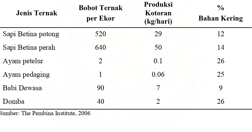 Tabel 2.8.  Produksi dan Kandungan Bahan Kering Kotoran Beberapa Jenis Ternak 