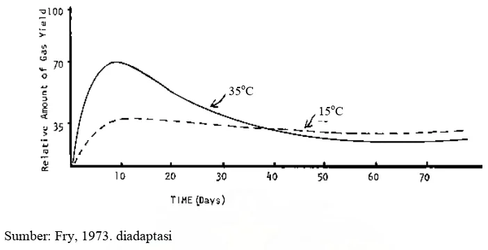 Gambar 2.2.  Perbandingan tingkat produksi gas pada 15°C dan 35°C  