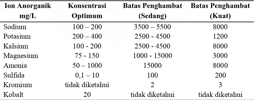 Tabel 2.9. Batas yang Diijinkan untuk Ion Anorganik pada Digester 