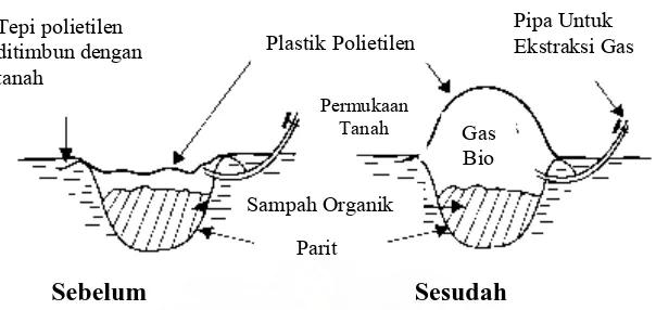 Gambar  2.3. Biodigester Tipe Parit