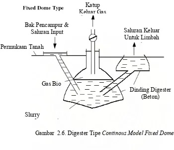 Gambar  2.6. Digester Tipe Continous Model Fixed Dome 