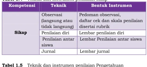 Tabel 1.4  Teknik dan instrumen penilaian sikap 