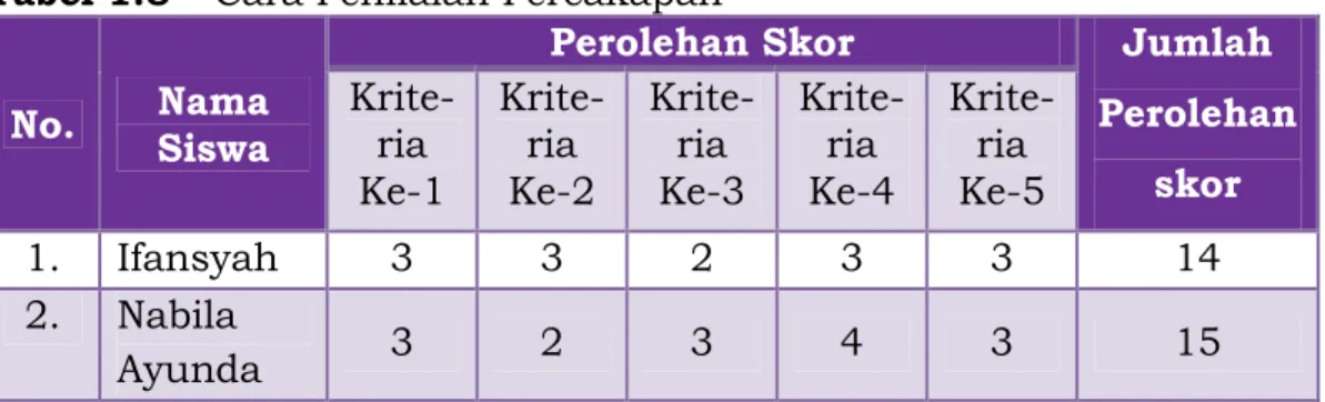 Tabel 1.8  Cara Penilaian Percakapan 