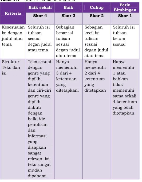 Tabel 1.9  Rubrik Penilaian Menulis 