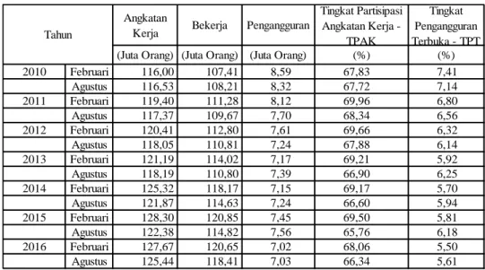 Tabel  di  atas  memperlihatkan  angka  pengangguran  di  Indonesia  dalam  beberapa  tahun  terakhir