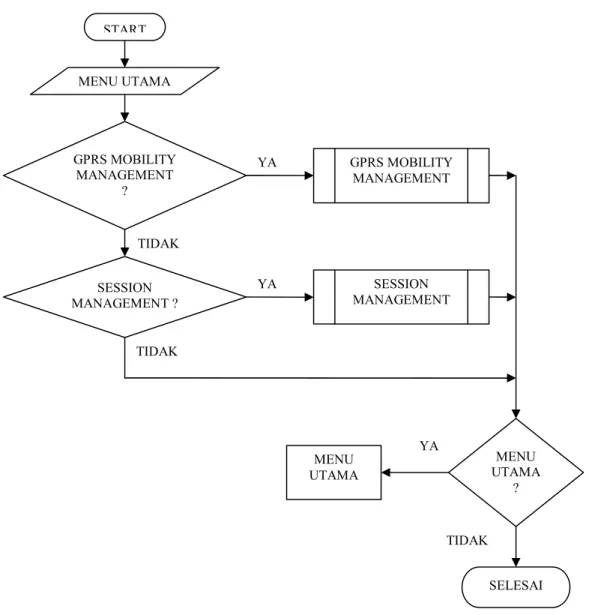 Gambar 3.1 Diagram alir dua tahapan utama perancangan program simulasi untuk  struktur mobility management pada jaringan GPRS