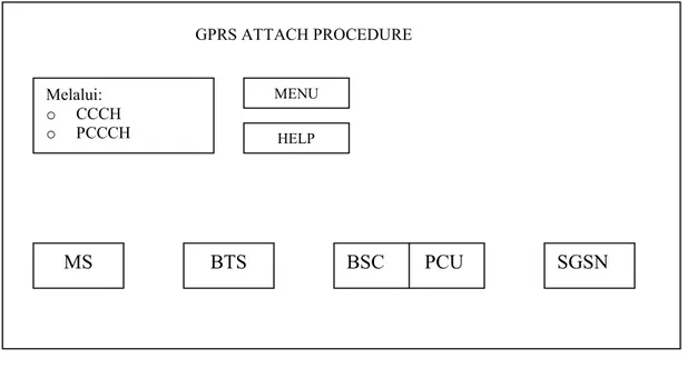 Gambar 3.6 Layout sub menu operasi GPRS attach melalui CCCH dan PCCCH. 