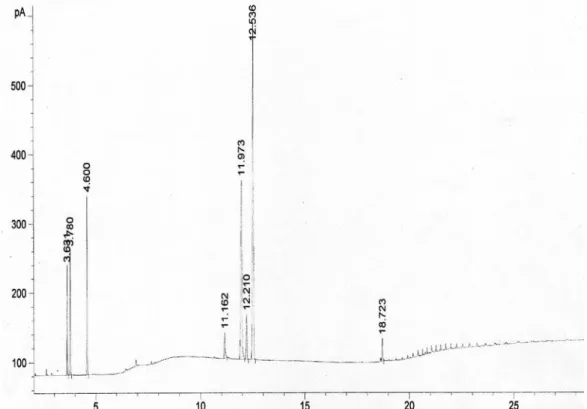 Gambar  6     Kromatogram  GC untuk sintesis monolaurin  dengan reaksi  esterifikasi enzimatis secara batch  (Haryati  et al., 2007, tidak  dipublikasikan)